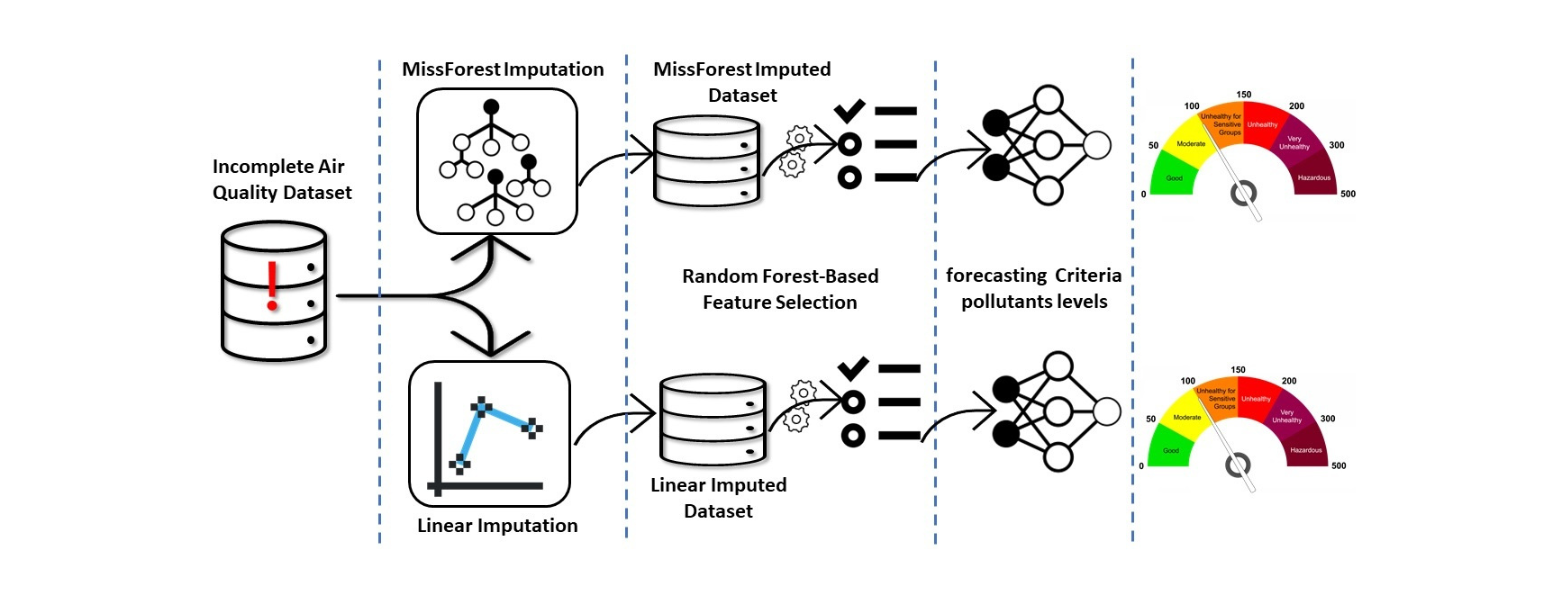 Urban Air Quality Forecasting